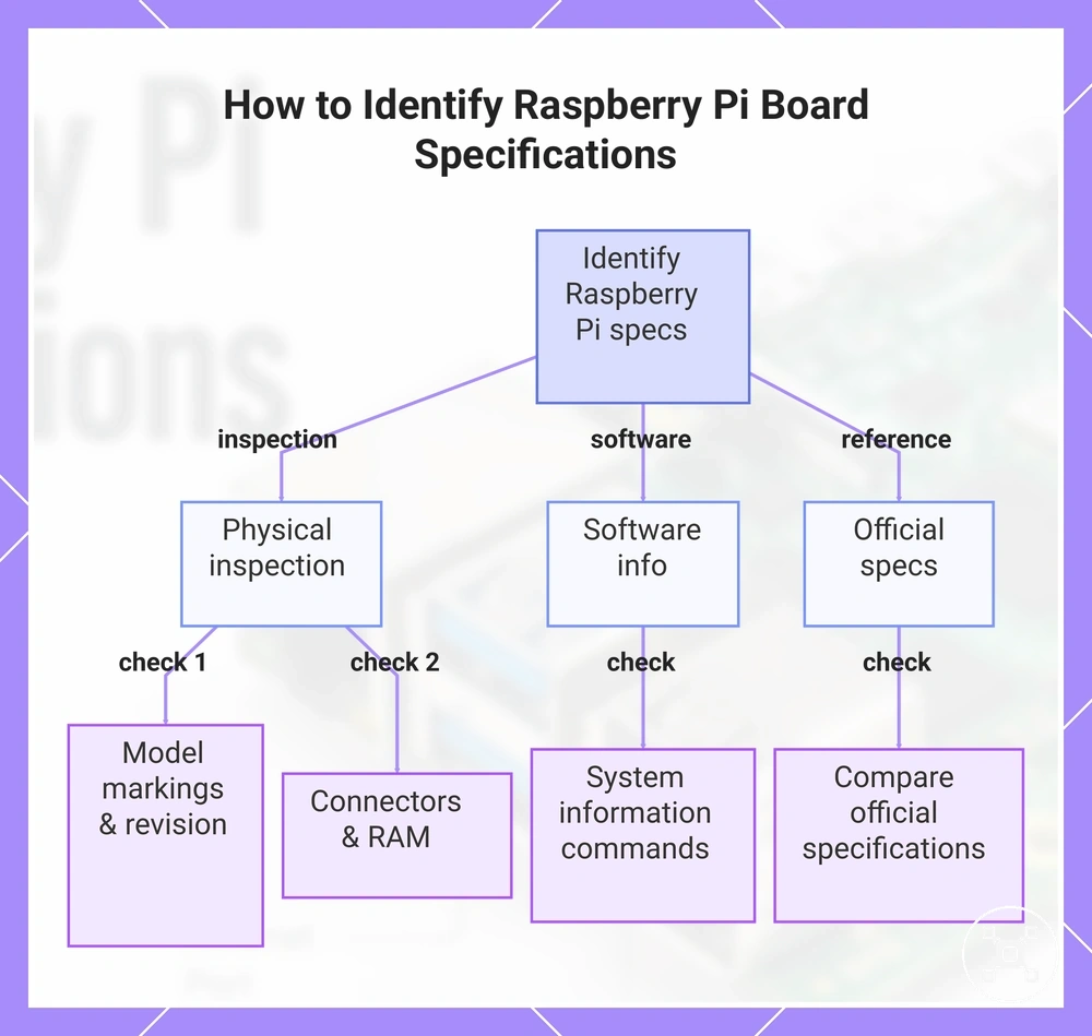 How to Identify Raspberry Pi Board Specifications