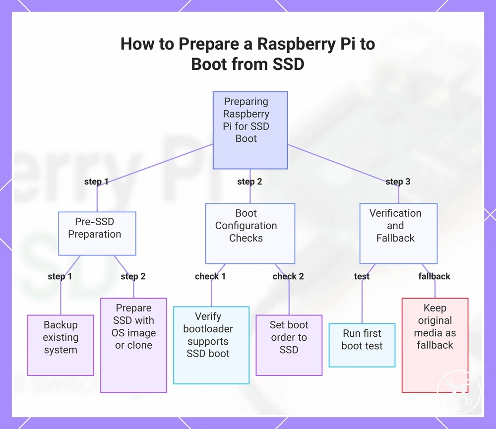 How to Prepare a Raspberry Pi to Boot from SSD