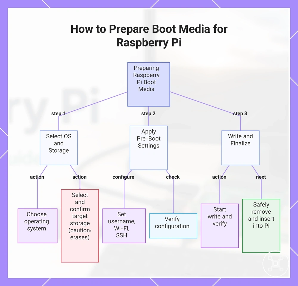 How to Prepare Boot Media for Raspberry Pi