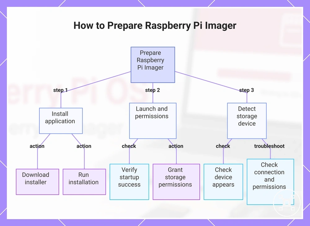 How to Prepare Raspberry Pi Imager