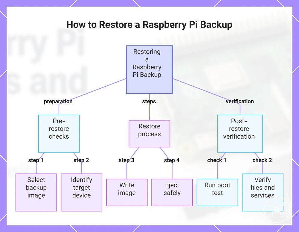 How to Restore a Raspberry Pi Backup
