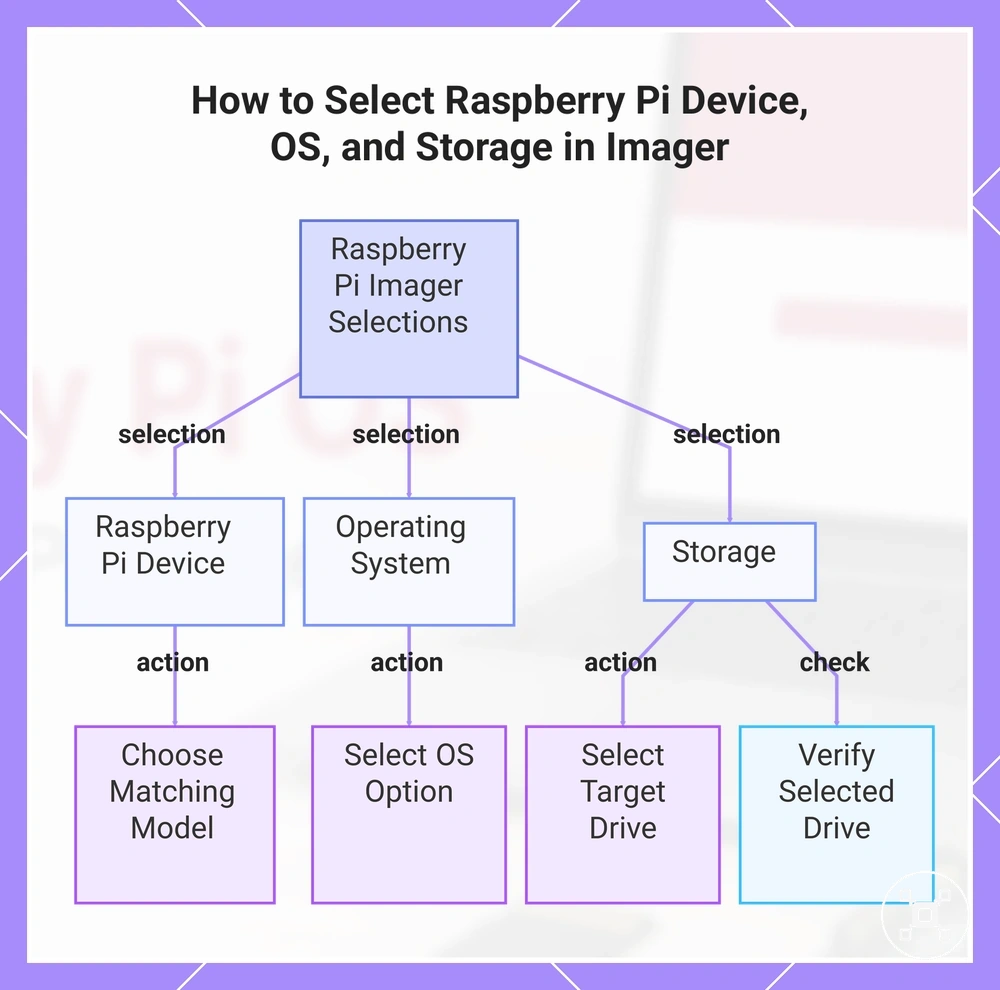 How to Select Raspberry Pi Device, OS, and Storage in Imager