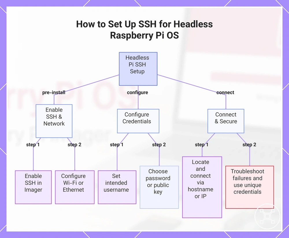 How to Set Up SSH for Headless Raspberry Pi OS