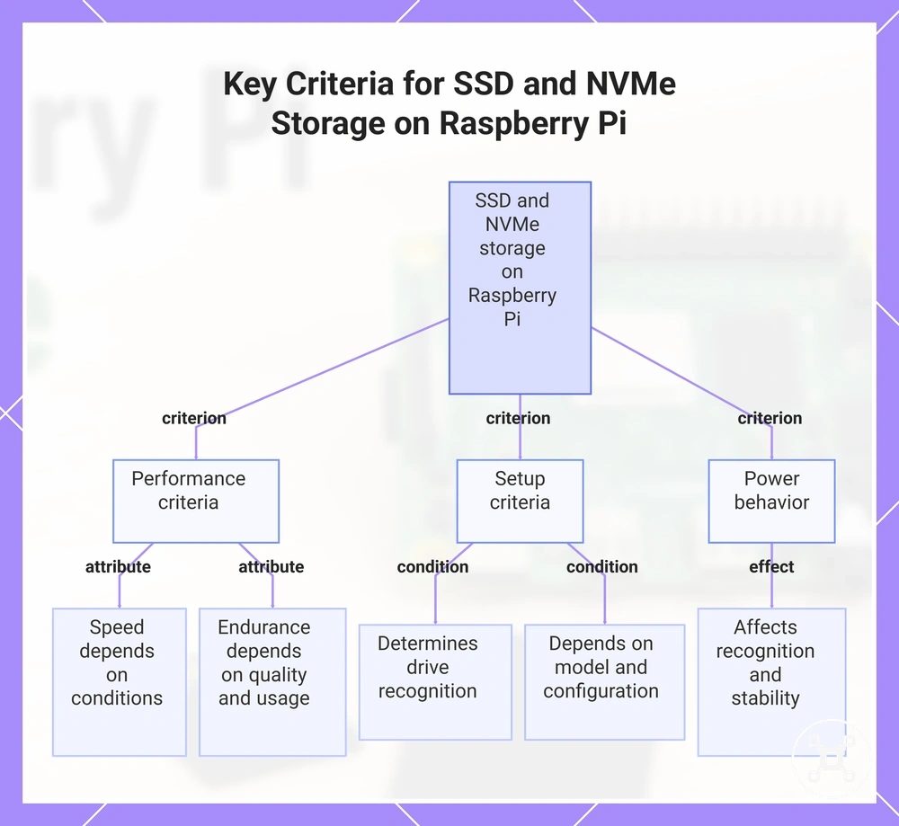Key Criteria for SSD and NVMe Storage on Raspberry Pi
