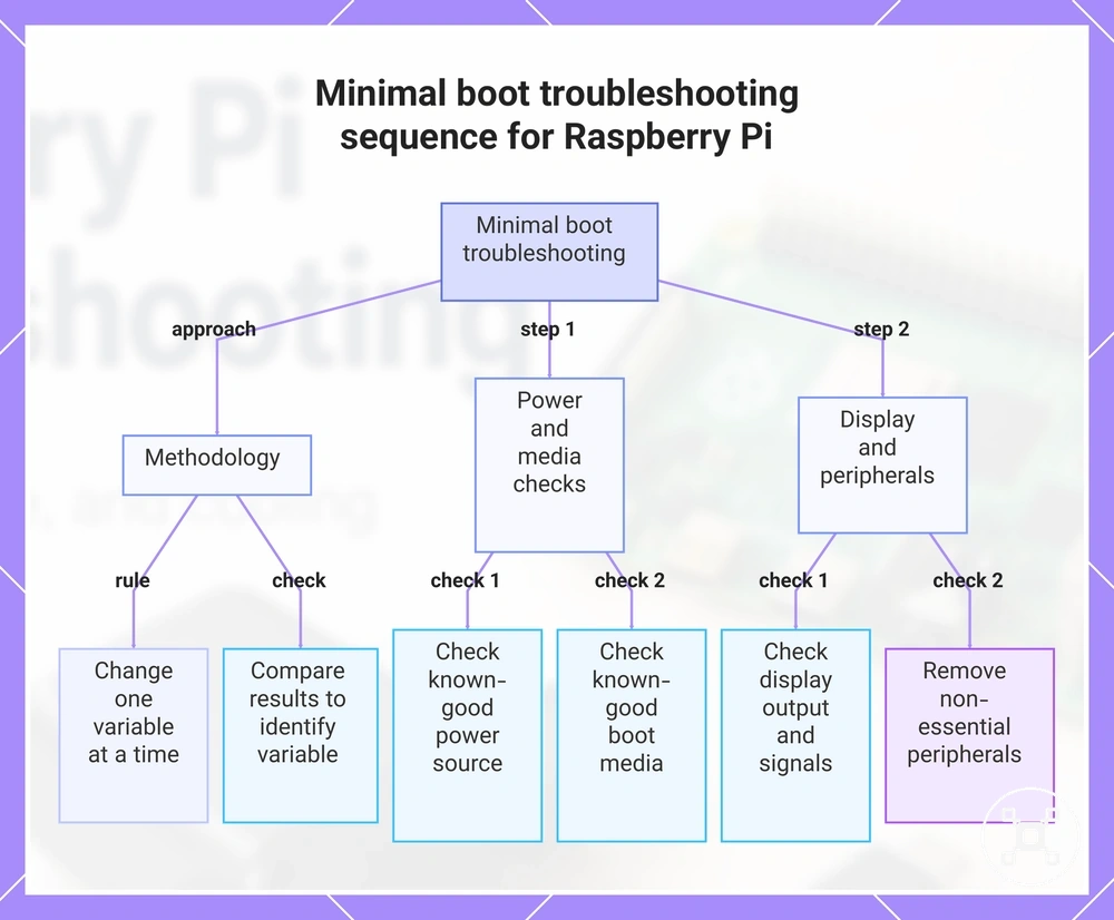 Minimal boot troubleshooting sequence for Raspberry Pi