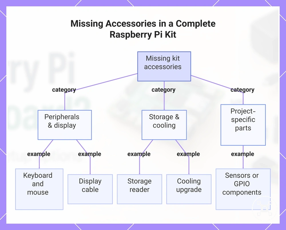 Missing Accessories in a Complete Raspberry Pi Kit