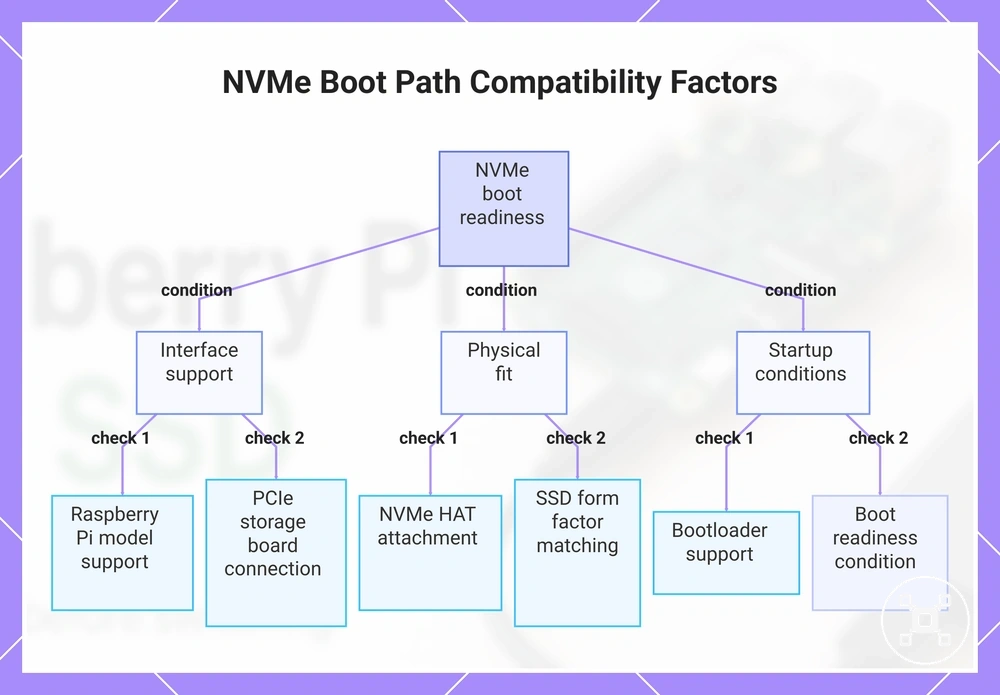 NVMe Boot Path Compatibility Factors