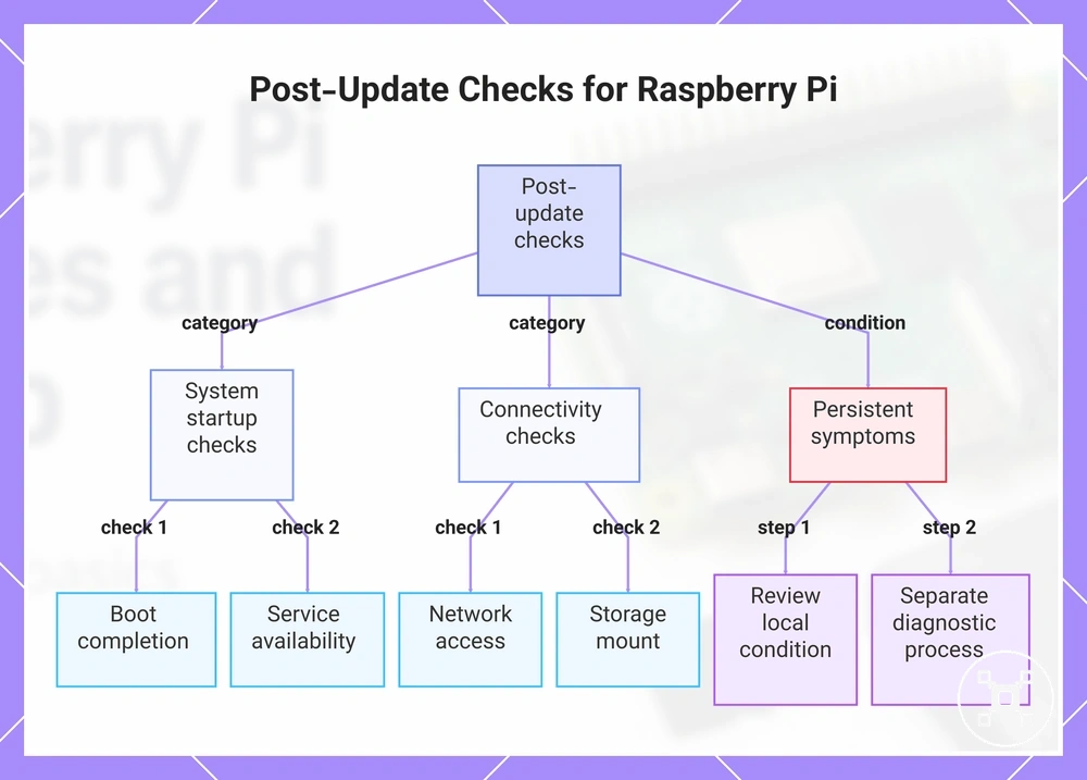 Post-Update Checks for Raspberry Pi
