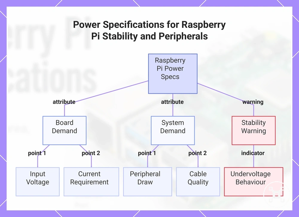 Power Specifications for Raspberry Pi Stability and Peripherals