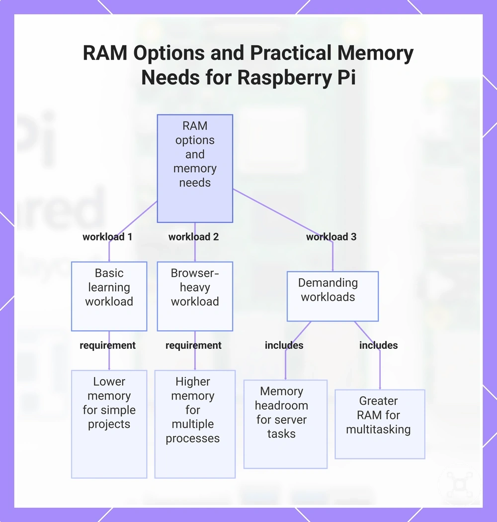 RAM Options and Practical Memory Needs for Raspberry Pi