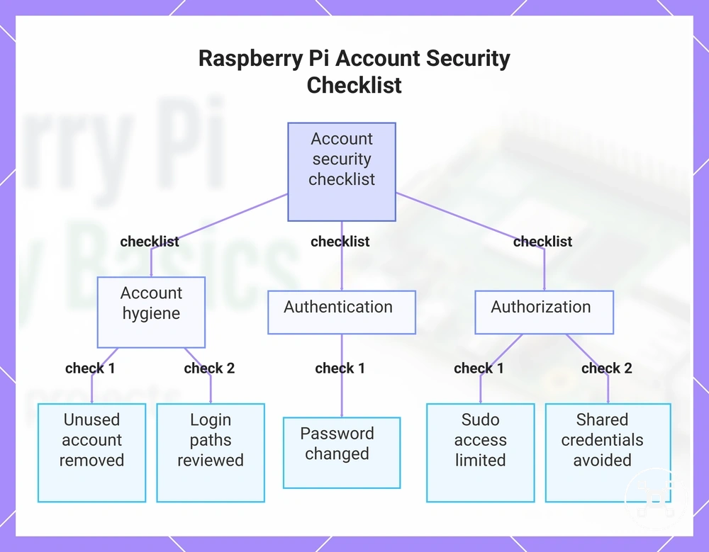 Raspberry Pi Account Security Checklist
