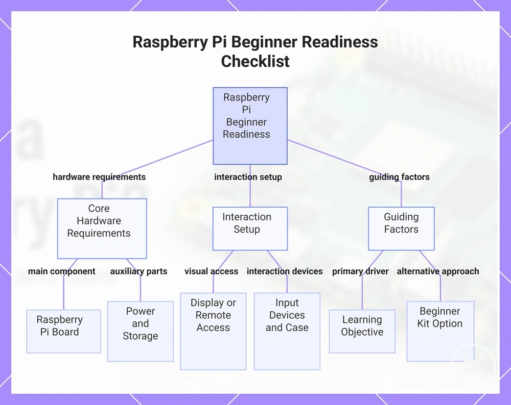 Raspberry Pi Beginner Readiness Checklist