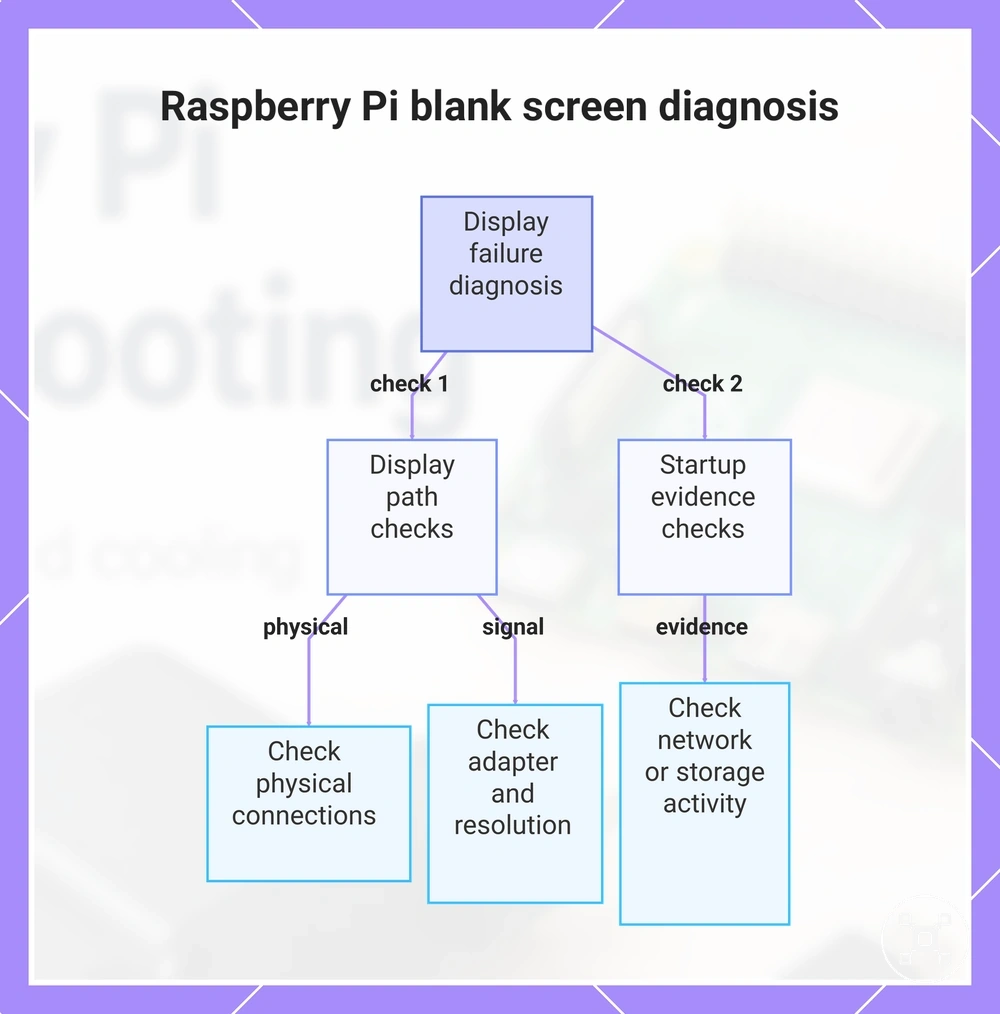Raspberry Pi blank screen diagnosis