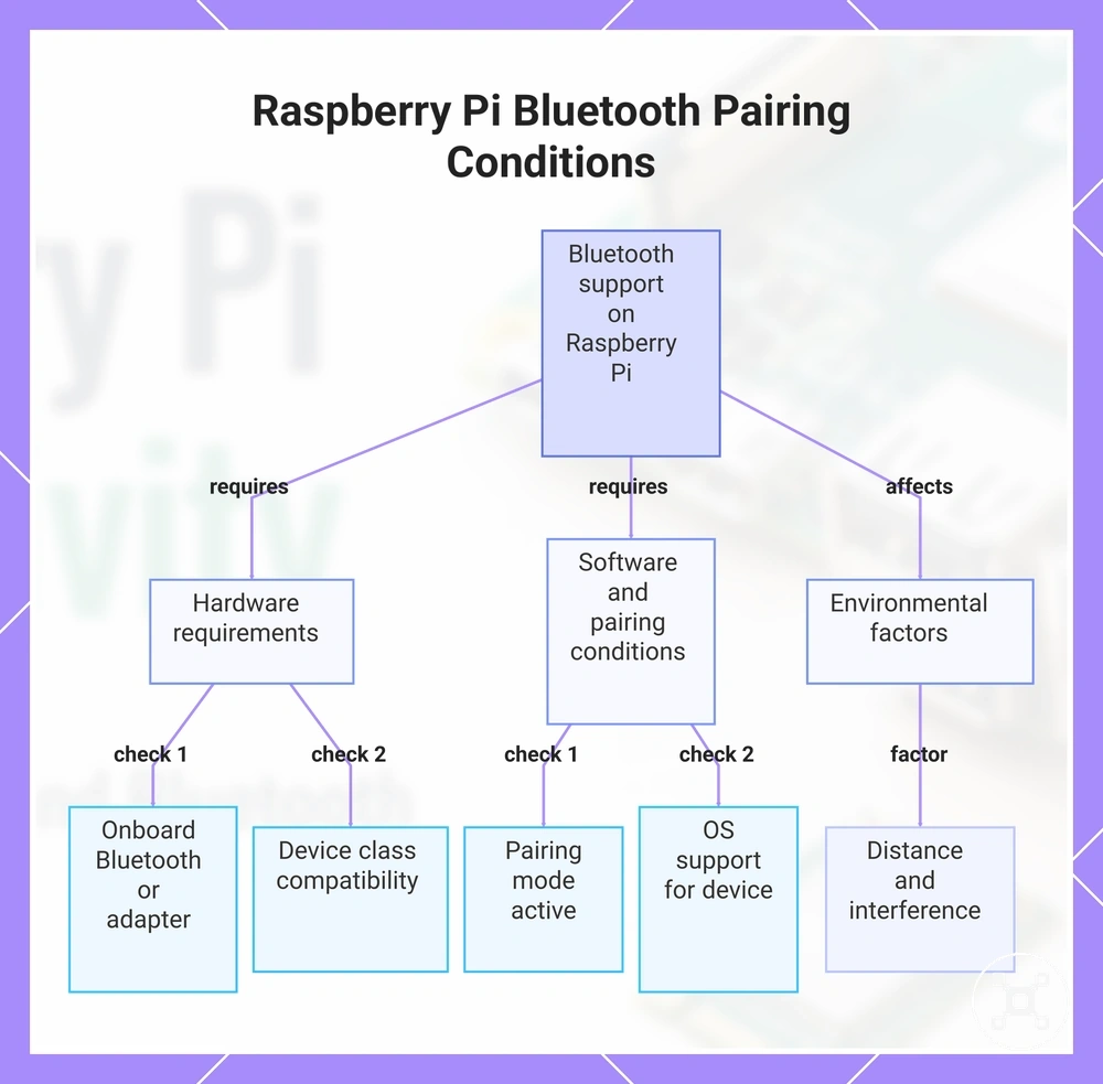 Raspberry Pi Bluetooth Pairing Conditions