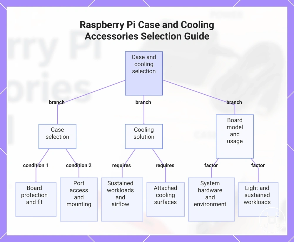 Raspberry Pi Case and Cooling Accessories Selection Guide