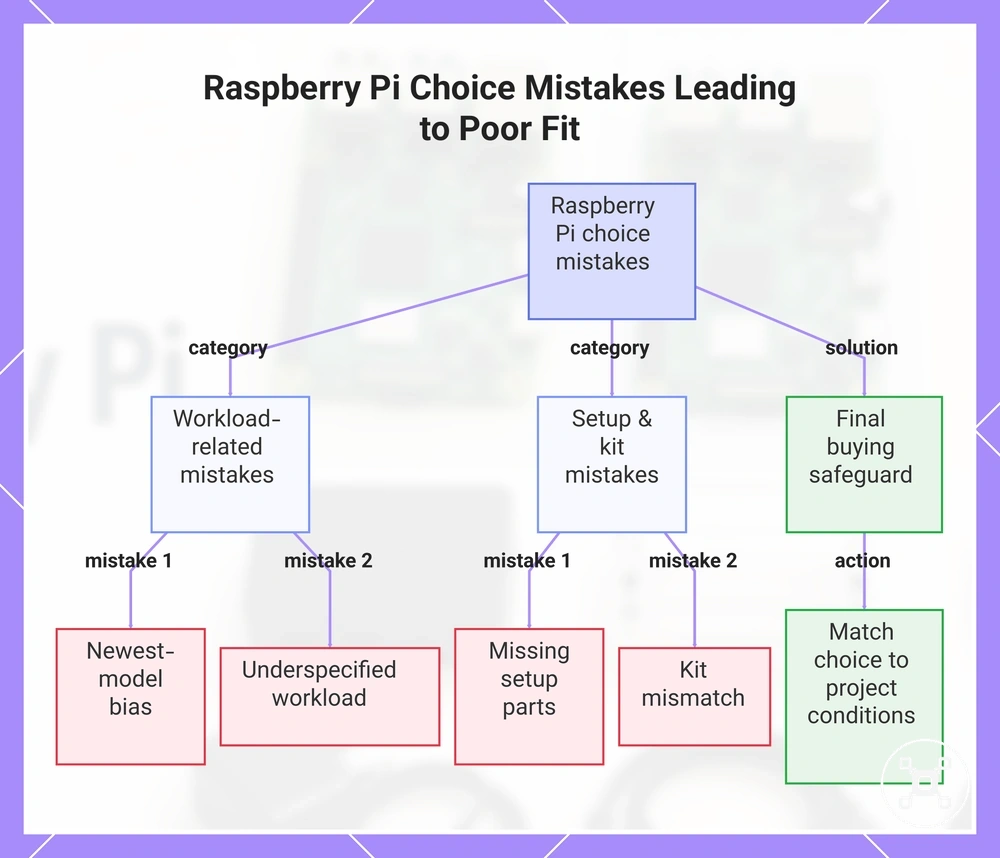 Raspberry Pi Choice Mistakes Leading to Poor Fit