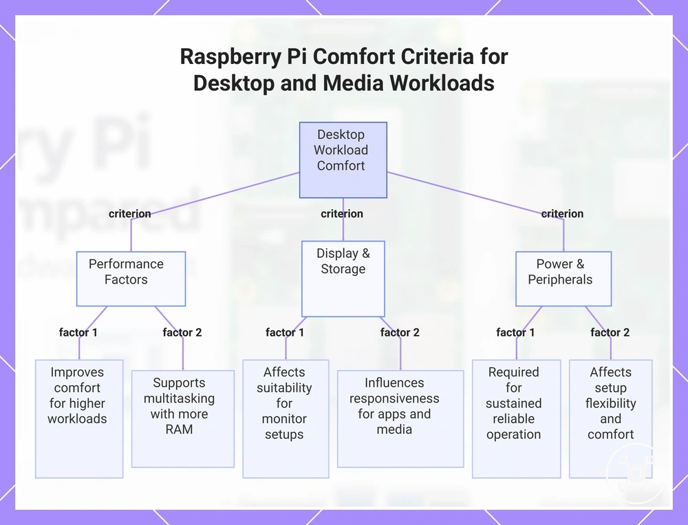 Raspberry Pi Comfort Criteria for Desktop and Media Workloads