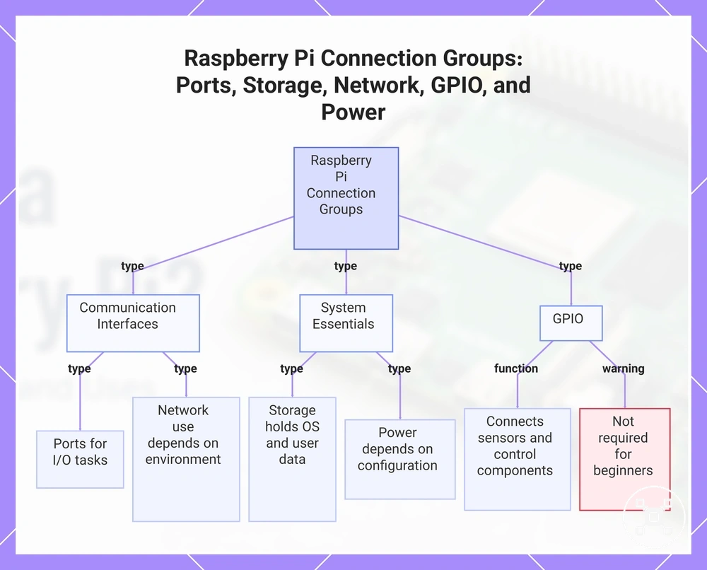 Raspberry Pi Connection Groups: Ports, Storage, Network, GPIO, and Power