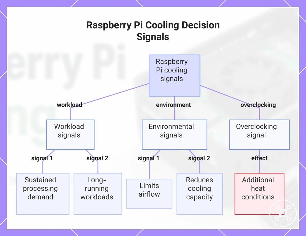 Raspberry Pi Cooling Decision Signals