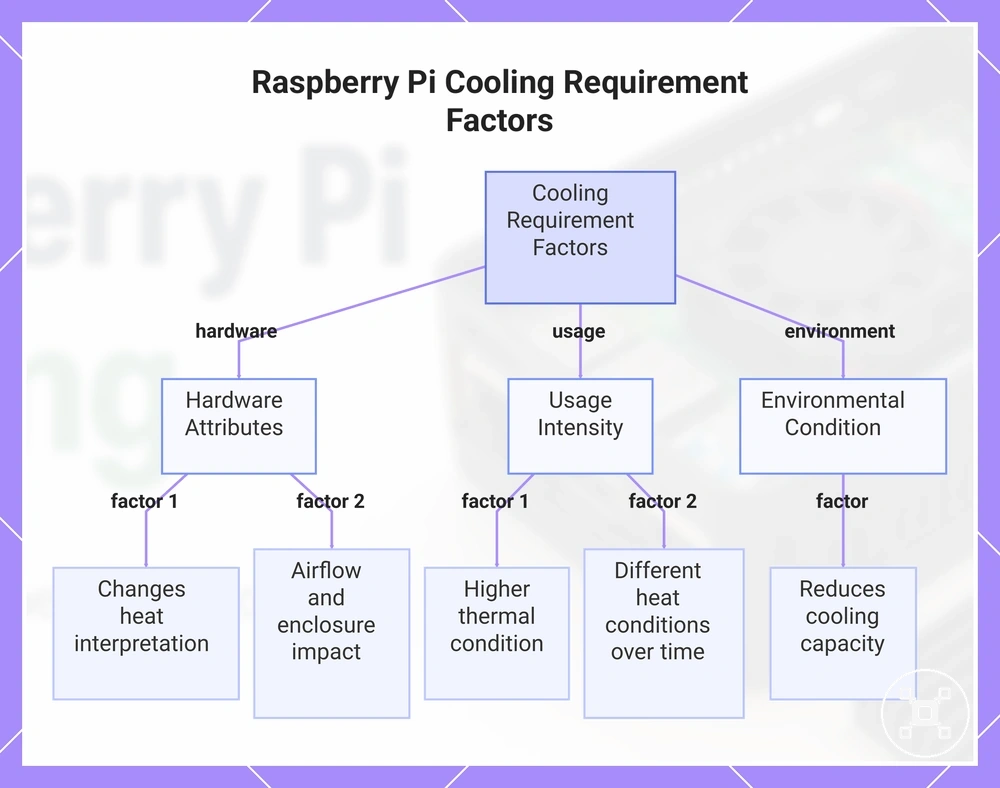 Raspberry Pi Cooling Requirement Factors