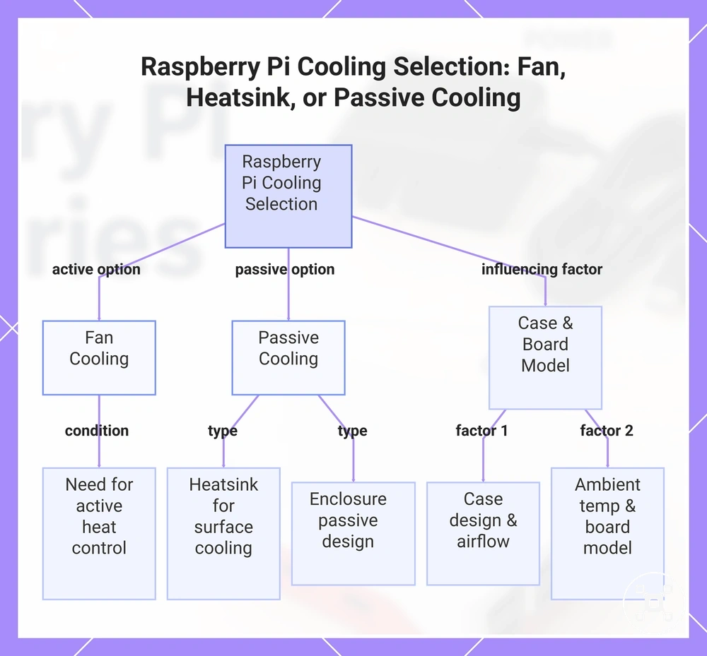 Raspberry Pi Cooling Selection: Fan, Heatsink, or Passive Cooling