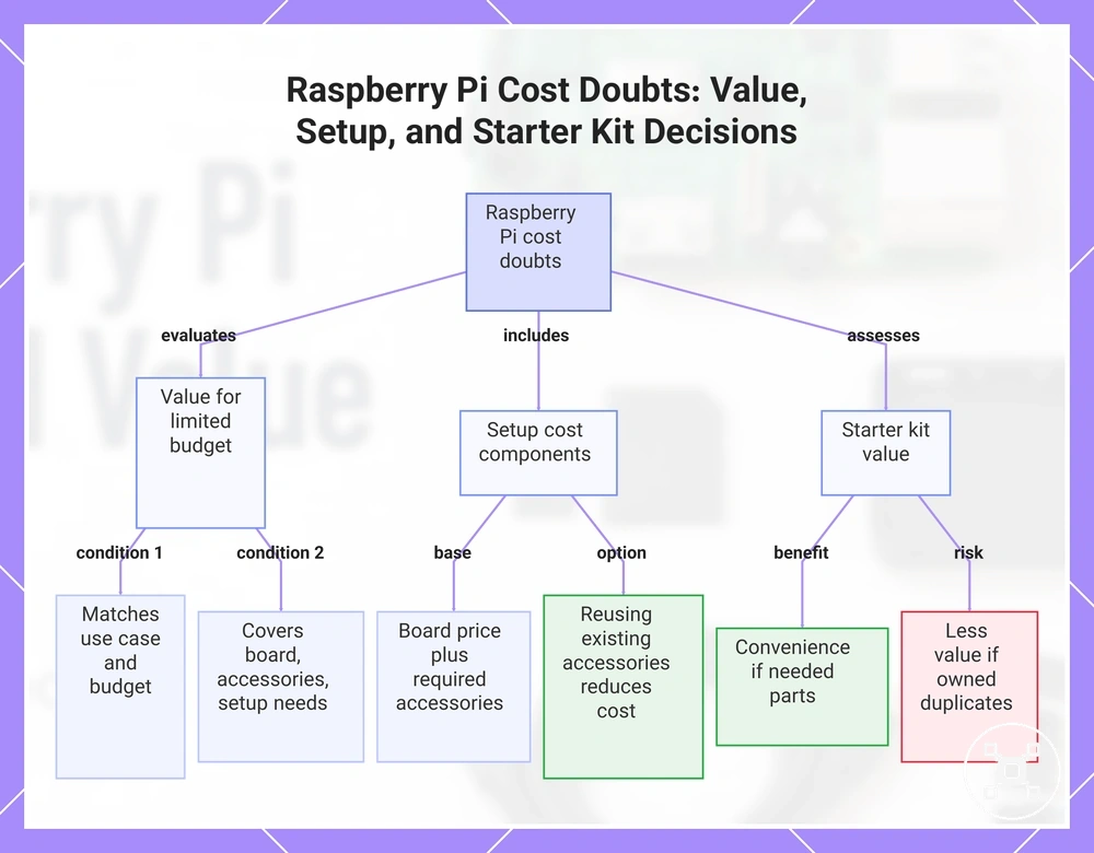 Raspberry Pi Cost Doubts: Value, Setup, and Starter Kit Decisions