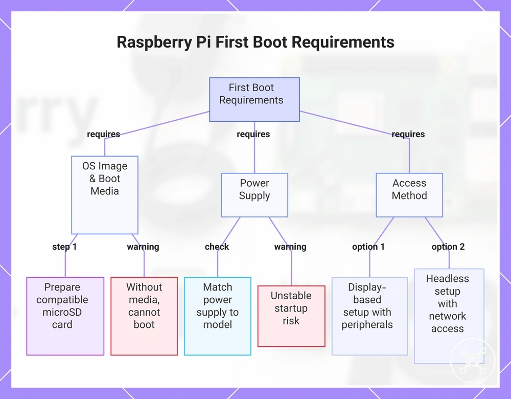 Raspberry Pi First Boot Requirements