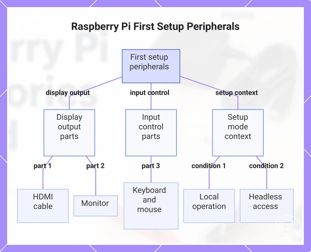 Raspberry Pi First Setup Peripherals