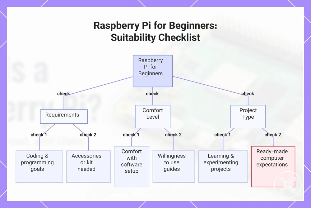 Raspberry Pi for Beginners: Suitability Checklist