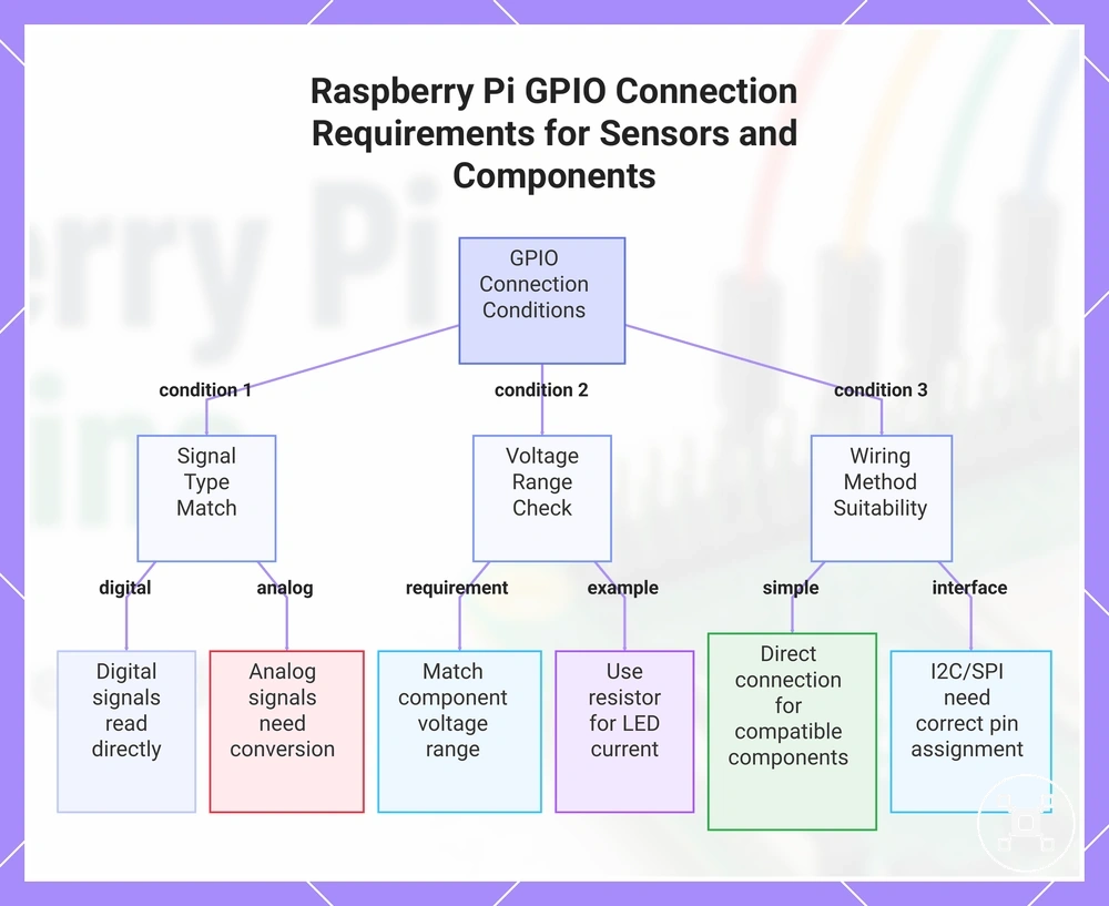 Raspberry Pi GPIO Connection Requirements for Sensors and Components