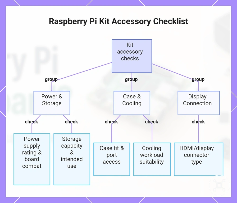Raspberry Pi Kit Accessory Checklist