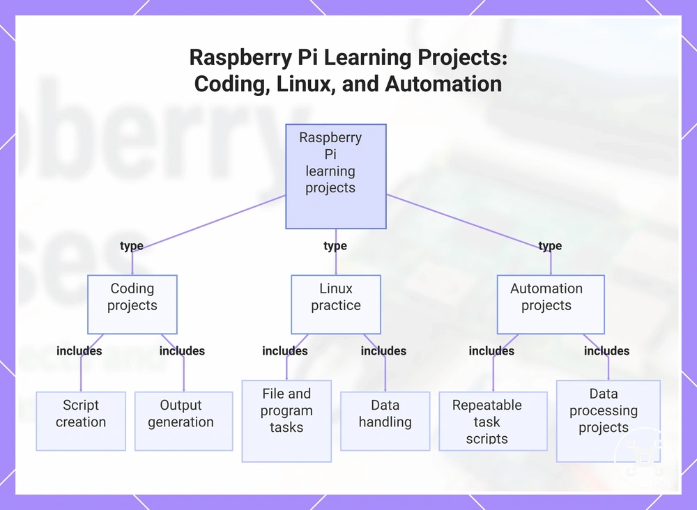 Raspberry Pi Learning Projects: Coding, Linux, and Automation