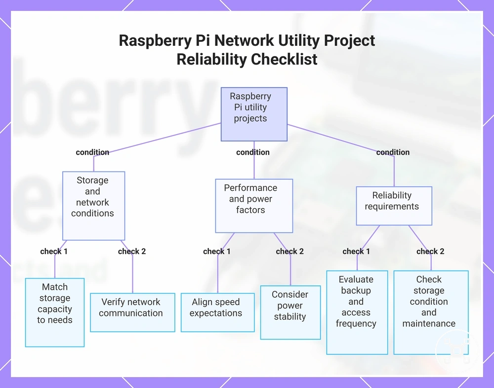 Raspberry Pi Network Utility Project Reliability Checklist