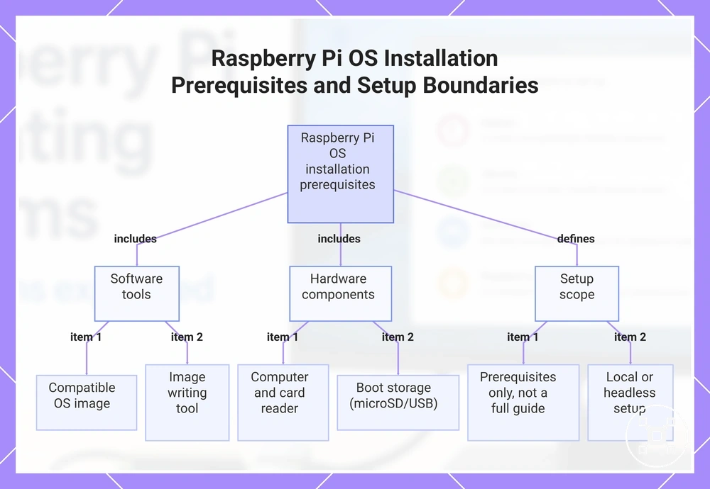 Raspberry Pi OS Installation Prerequisites and Setup Boundaries