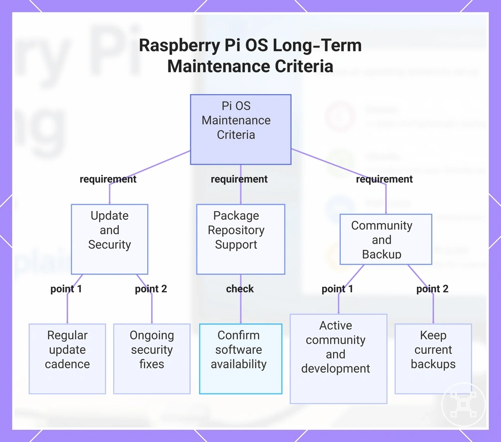 Raspberry Pi OS Long-Term Maintenance Criteria