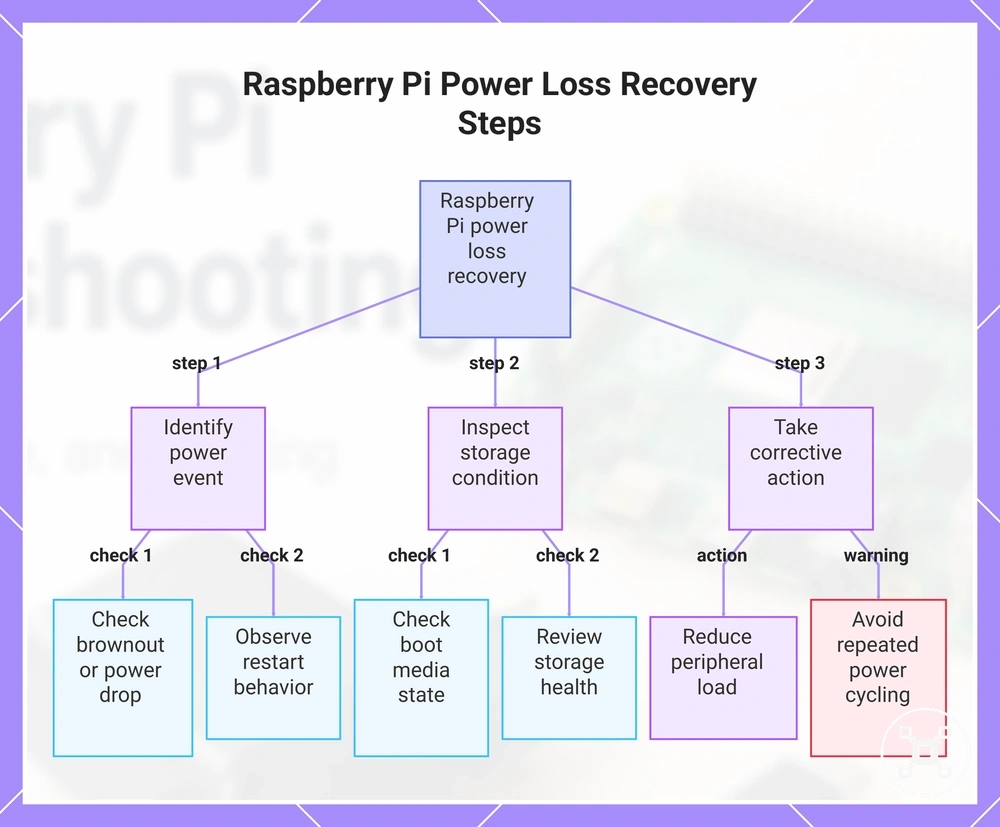 Raspberry Pi Power Loss Recovery Steps