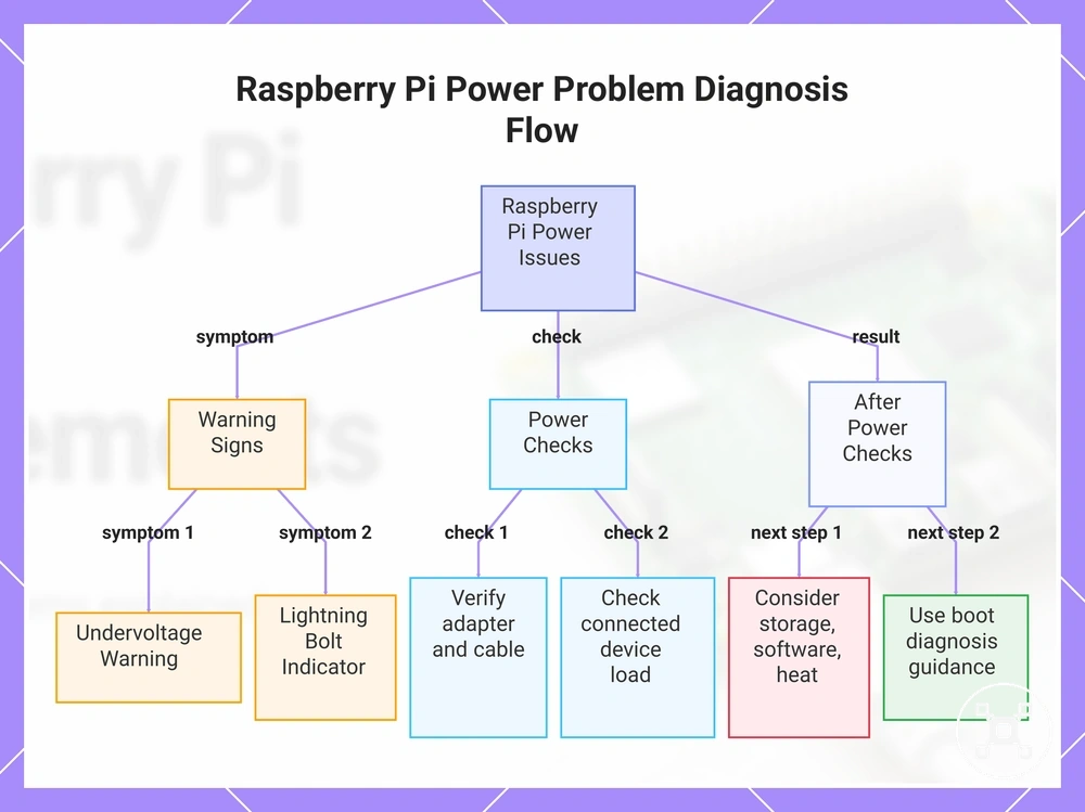 Raspberry Pi Power Problem Diagnosis Flow