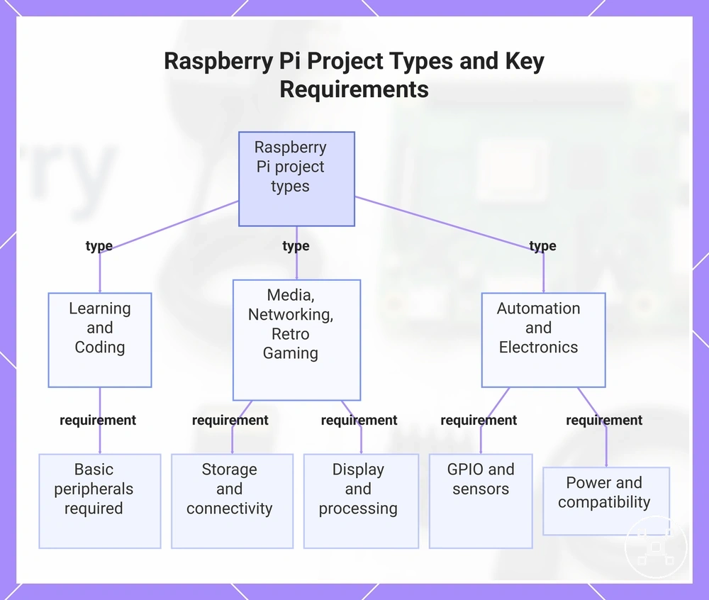 Raspberry Pi Project Types and Key Requirements