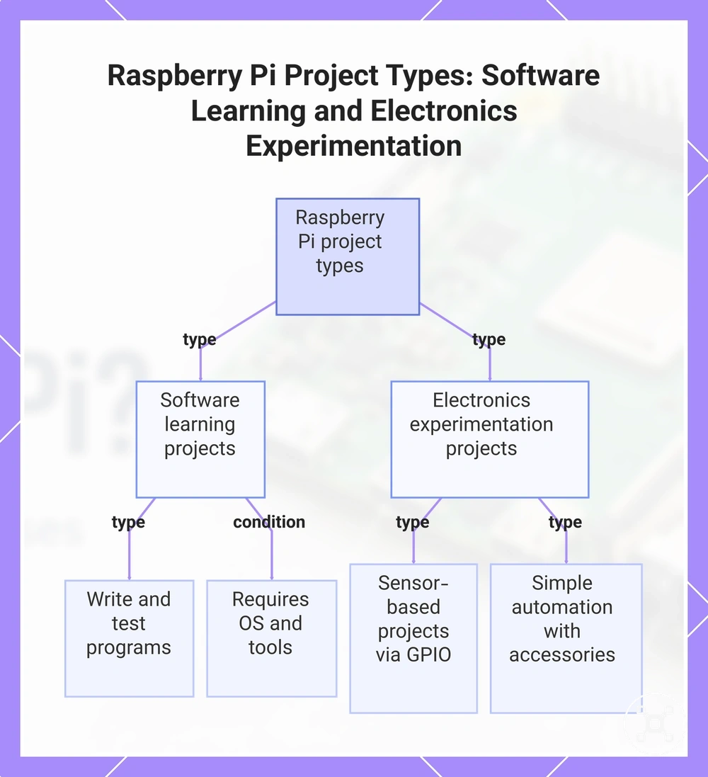 Raspberry Pi Project Types: Software Learning and Electronics Experimentation