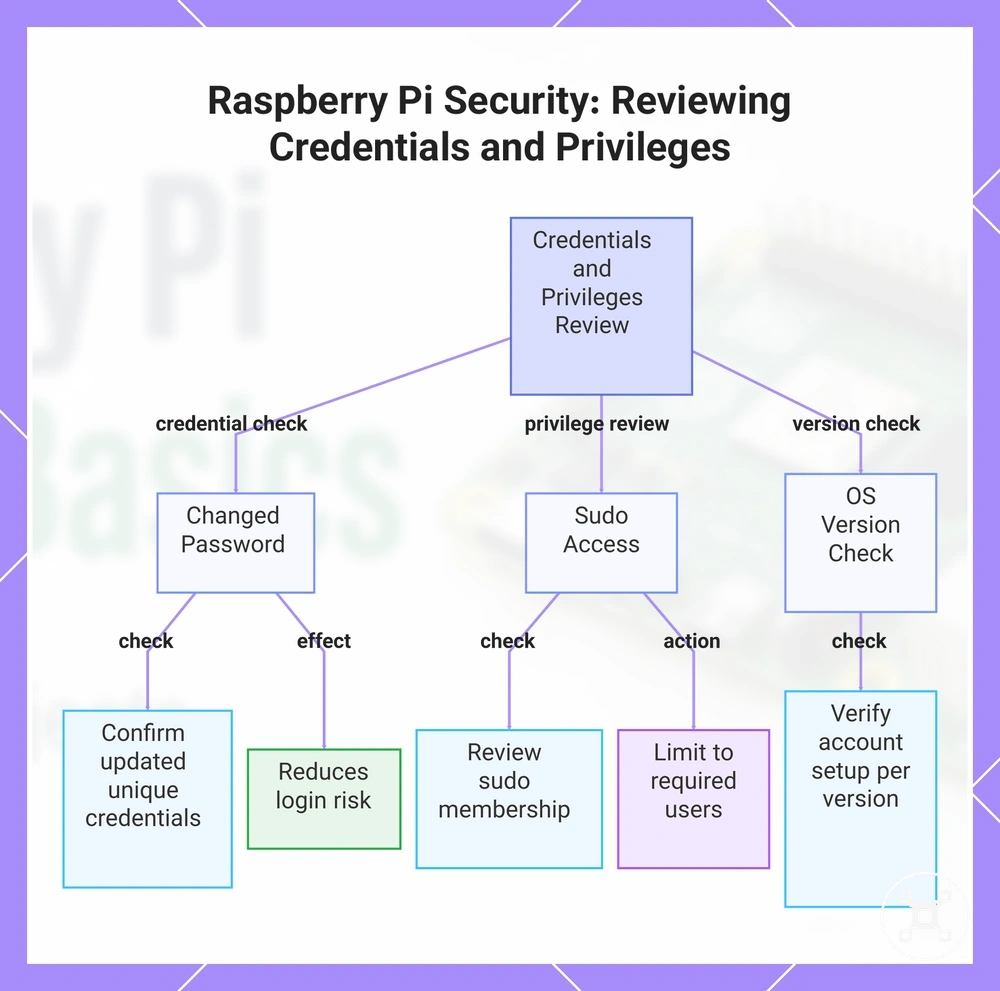 Raspberry Pi Security: Reviewing Credentials and Privileges