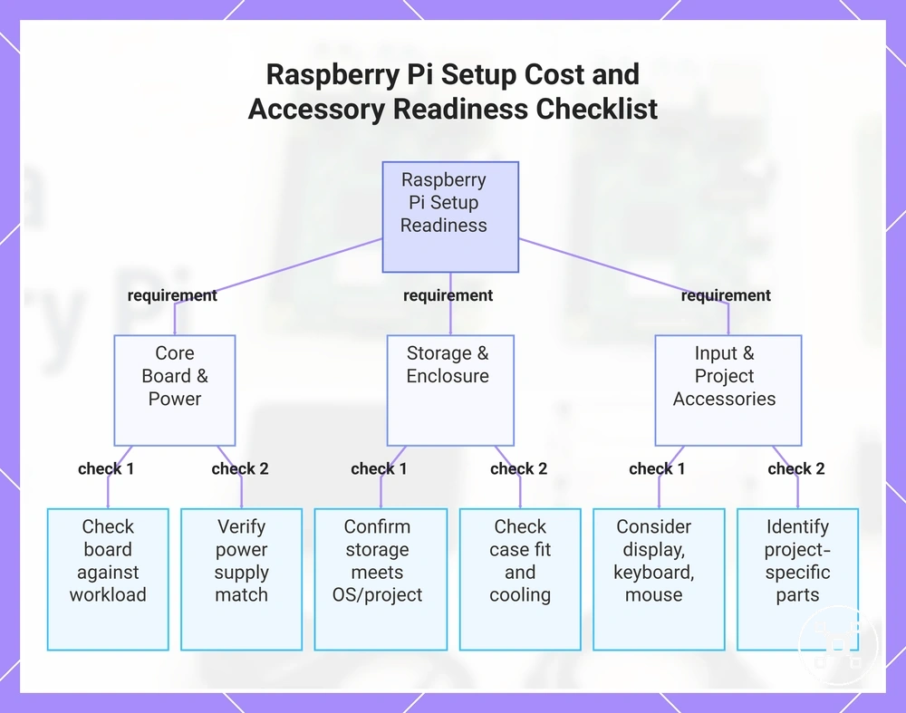 Raspberry Pi Setup Cost and Accessory Readiness Checklist