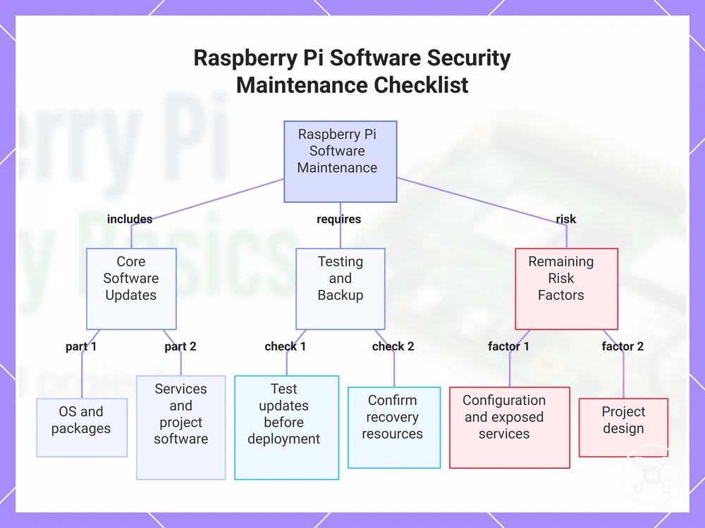 Raspberry Pi Software Security Maintenance Checklist