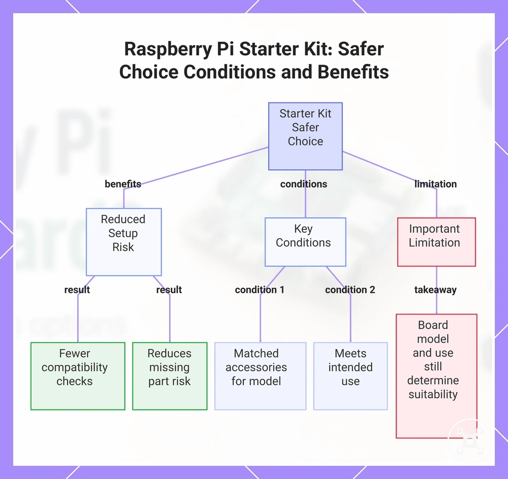 Raspberry Pi Starter Kit: Safer Choice Conditions and Benefits