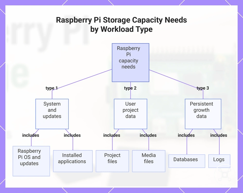 Raspberry Pi Storage Capacity Needs by Workload Type