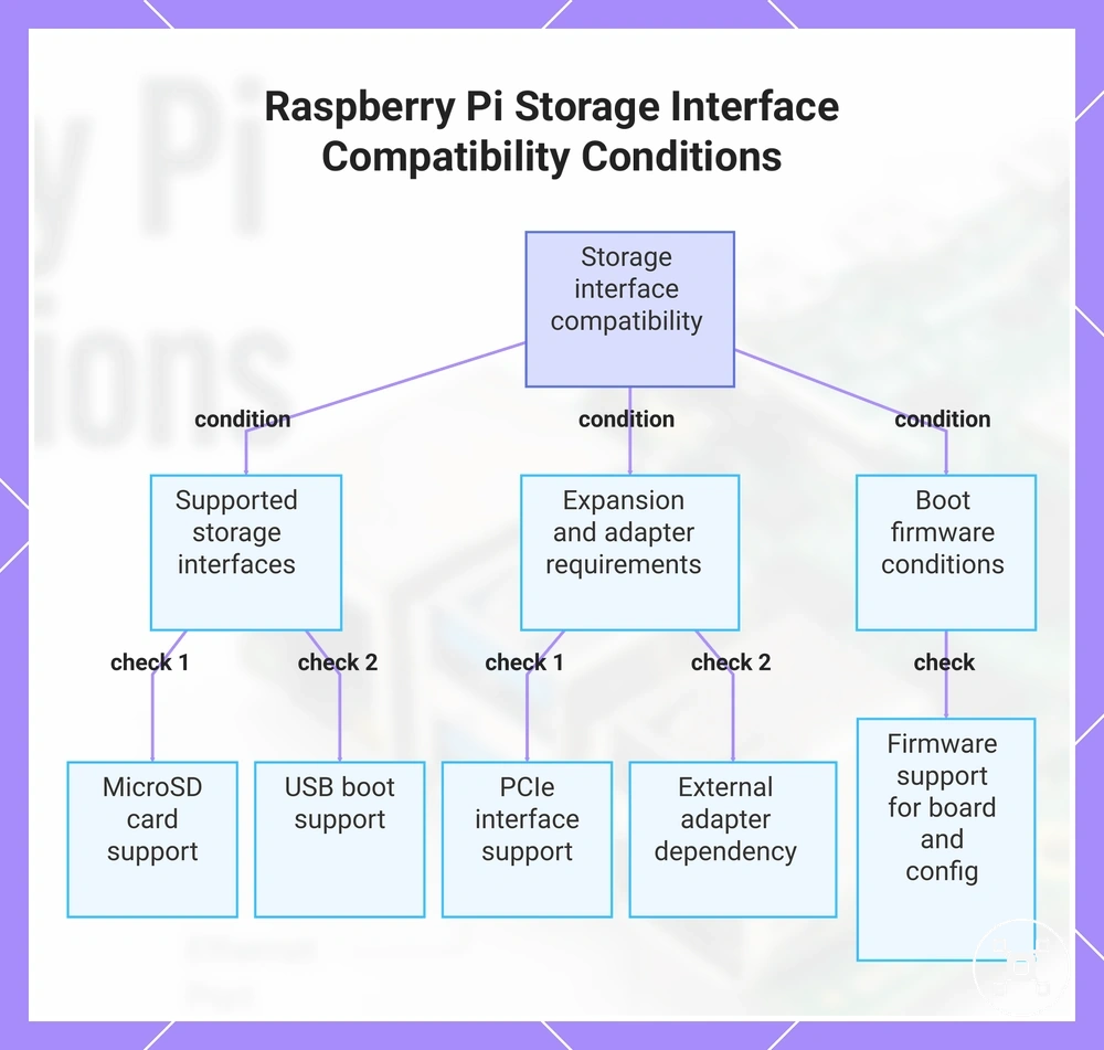 Raspberry Pi Storage Interface Compatibility Conditions
