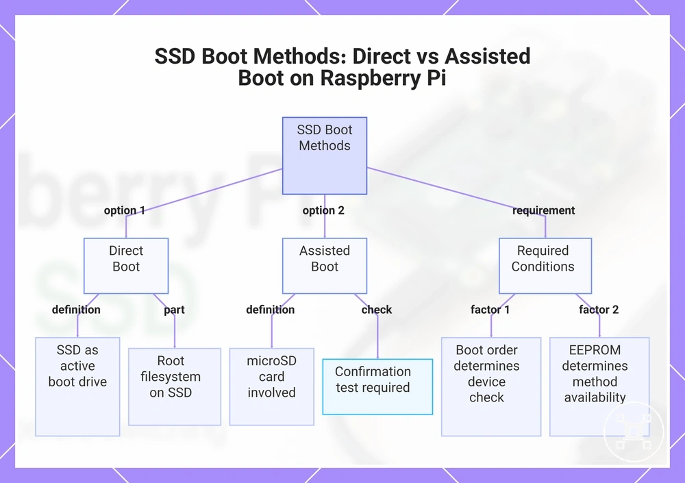 SSD Boot Methods: Direct vs Assisted Boot on Raspberry Pi