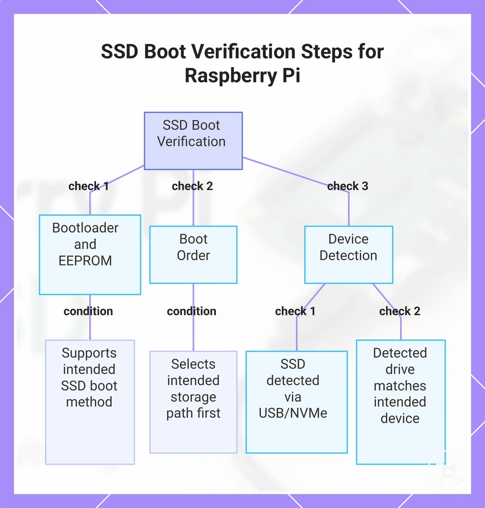 SSD Boot Verification Steps for Raspberry Pi