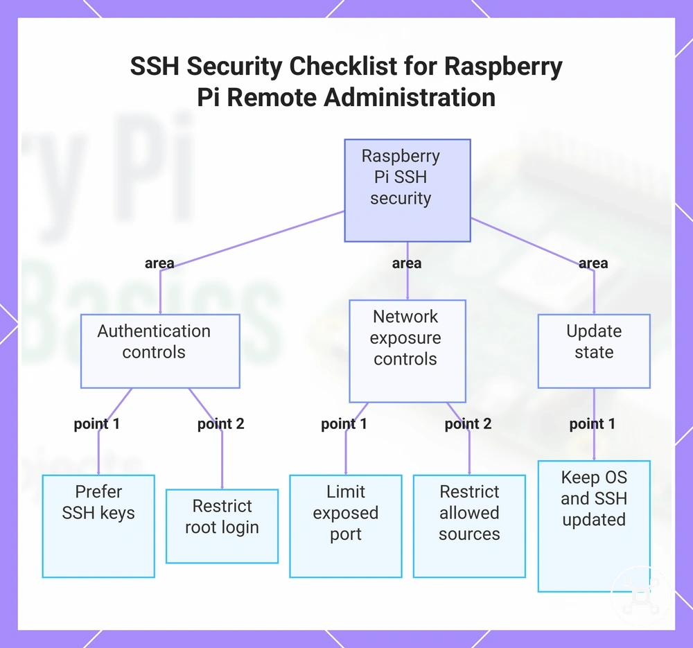 SSH Security Checklist for Raspberry Pi Remote Administration