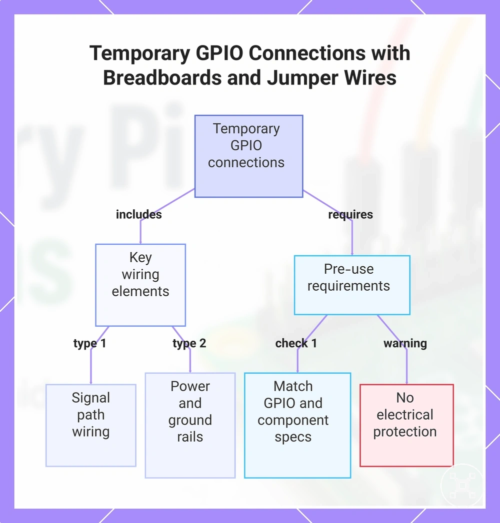 Temporary GPIO Connections with Breadboards and Jumper Wires