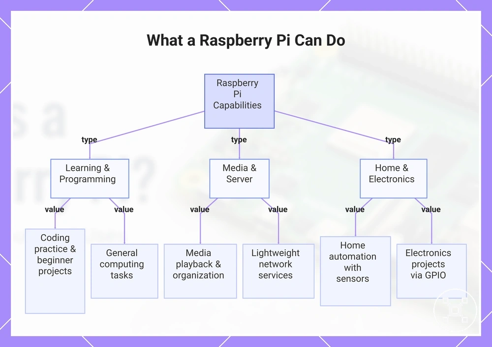 What a Raspberry Pi Can Do